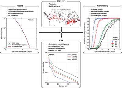 Nationwide Earthquake Risk Model for Wood-Frame Houses in Canada